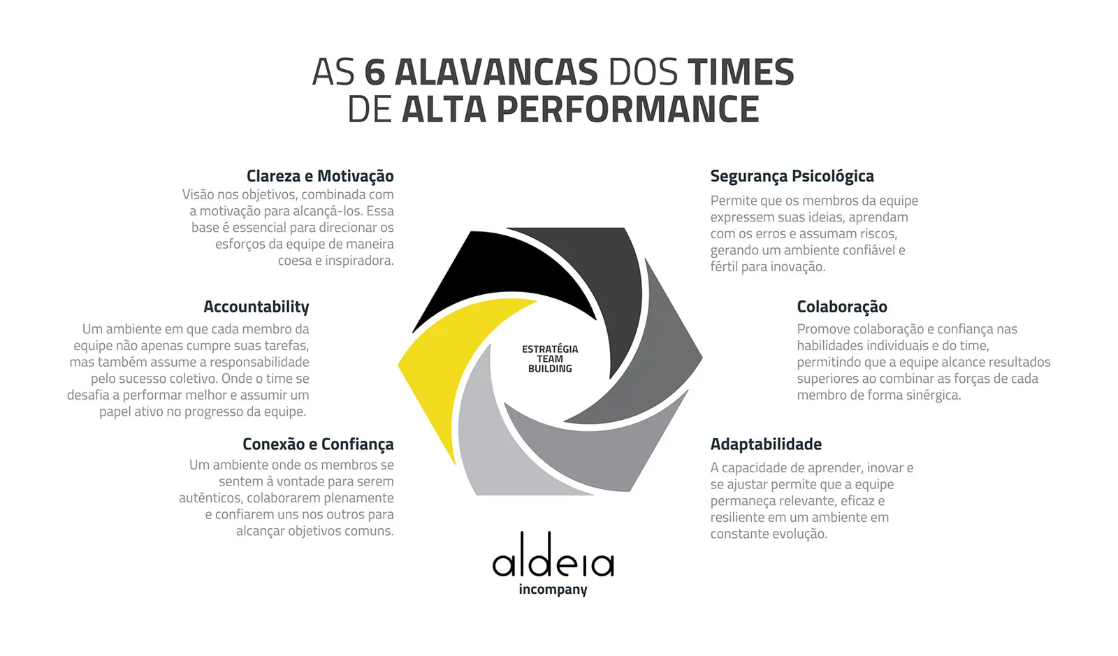 6 alavancas para times de alta performance