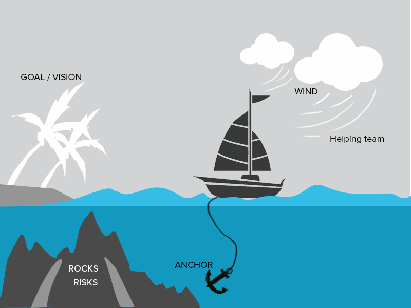 Diagrama do Barco a Vela: vento impulsiona o time, âncora representa bloqueios, rochedos indicam riscos e ilha representa o objetivo