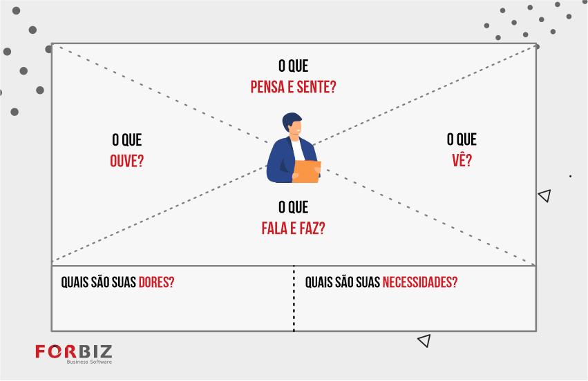 Mapa de empatia com campos para o que a pessoa pensa e sente, ouve, vê, fala e faz, além de dores e necessidades