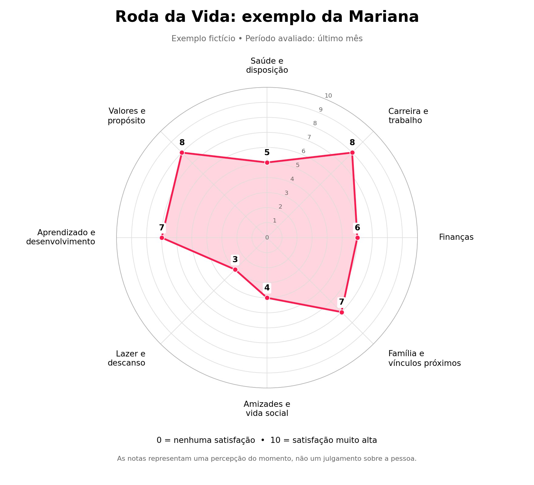 Roda da Vida do exemplo fictício de Mariana, com as oito notas detalhadas na tabela anterior.